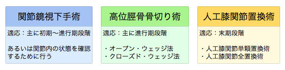 変形性膝関節症の3大手術