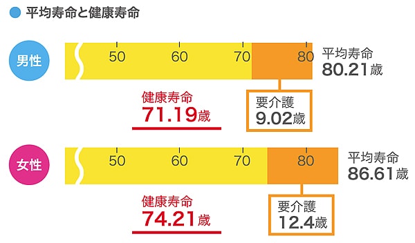 平均寿命と健康寿命の差