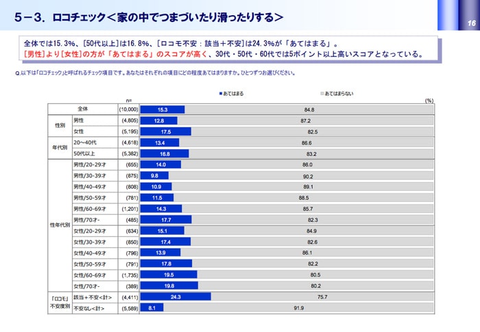 ロコチェックの分析詳細データ