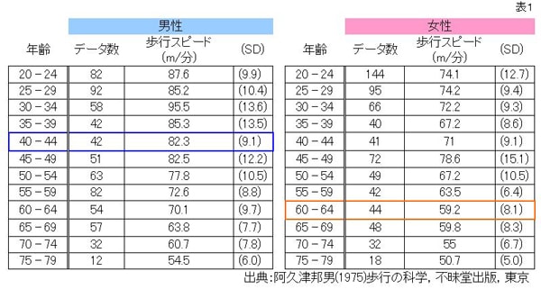 平均的な歩行速度