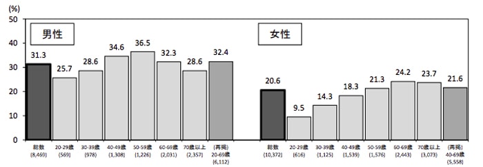 年代別の肥満の割合