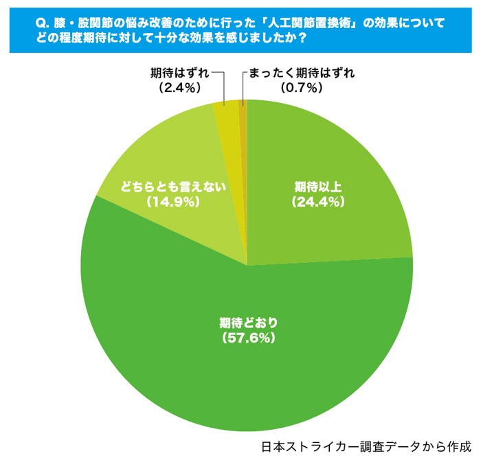 人工関節置換術の満足度