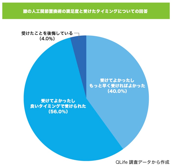 膝の人工関節手術の満足度
