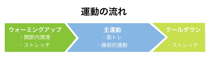 膝痛予防の運動の手順