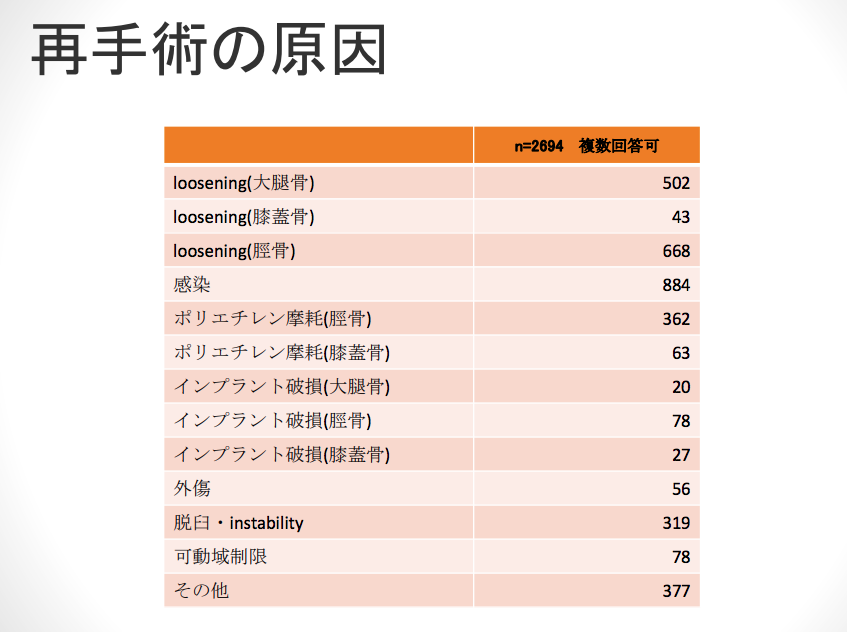 人工膝関節再置換の原因