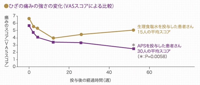 APS治療のVASスコア