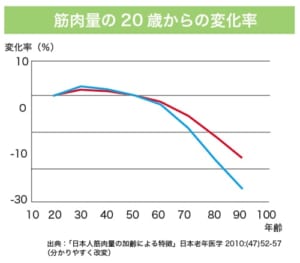 年齢と筋肉量のグラフ