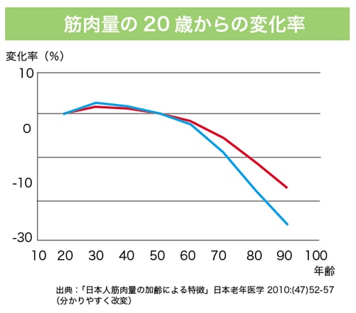 年齢と筋肉量のグラフ