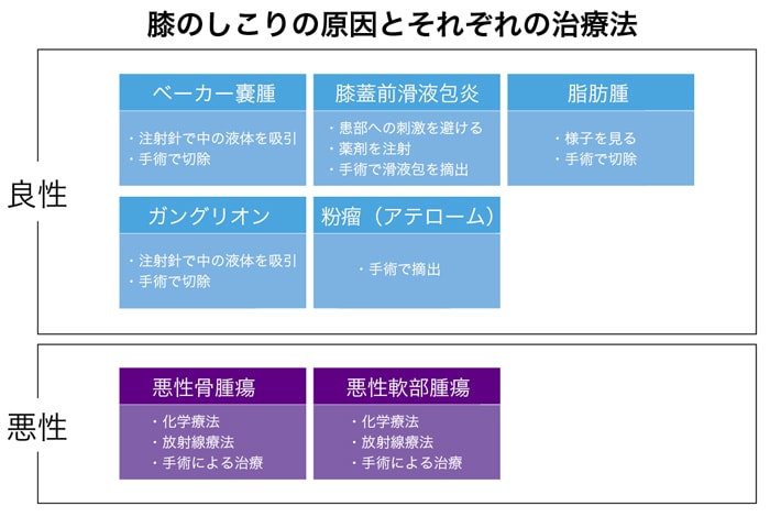 膝のしこりの原因