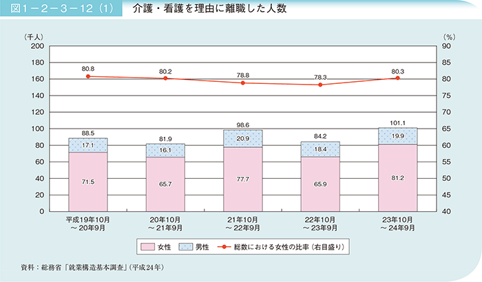 介護・看護を理由に離職した人数