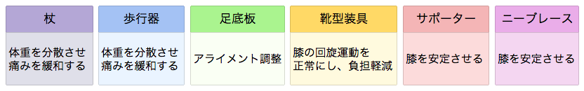 変形性膝関節症の装具