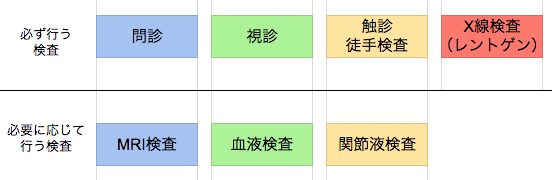 変形性膝関節症7つの検査