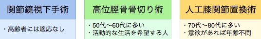 変形性膝関節症の手術に適応となりやすい年齢