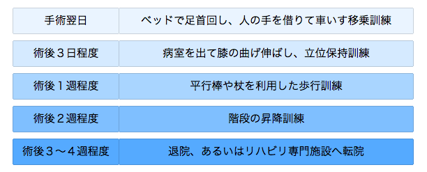 人工膝関節置換術後のリハビリの過程