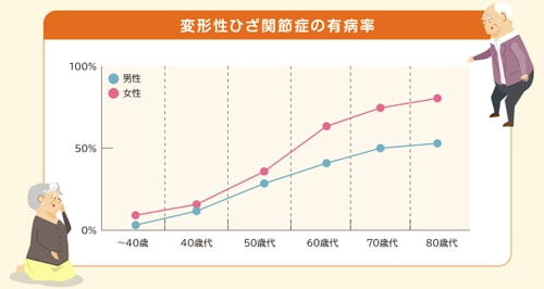 変形性膝関節症の有病率