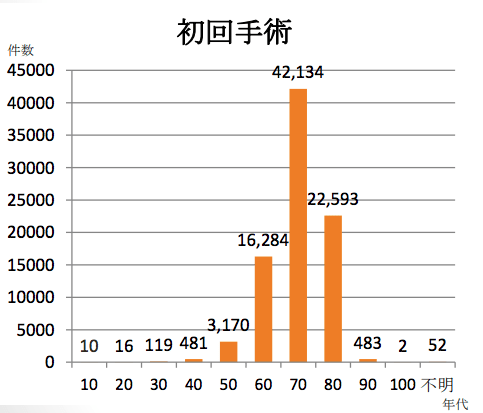 人工膝関節置換術の初回手術の年齢