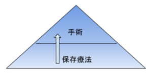 変形性膝関節症の治療方法