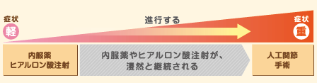 従来の保存療法