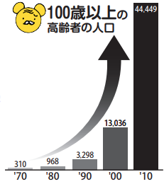 100歳以上の高齢者の人口