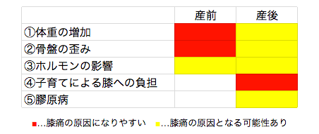 産後の膝の痛み