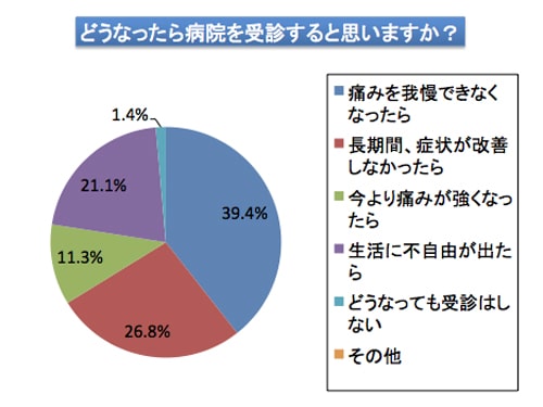 膝の痛みがどうなったら受診するかのアンケート結果