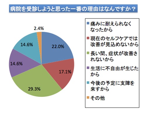 膝の痛みで受診しようと思った理由のアンケート結果