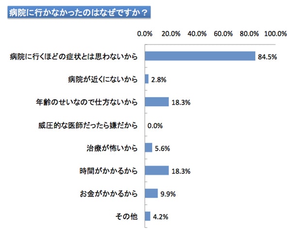 膝が痛いけど病院を受診しない理由のアンケート結果