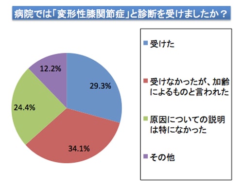 膝の痛みと変形性膝関節症のアンケート結果