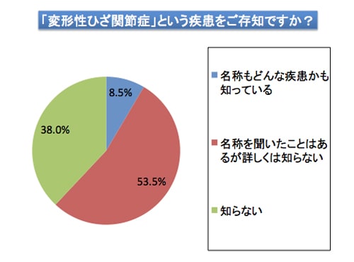 変形性膝関節症の認知度アンケート結果