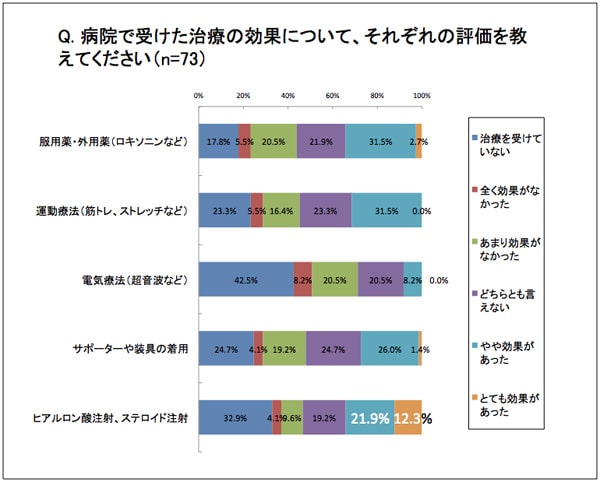 変形性膝関節症の保存療法の効果に関するアンケート結果