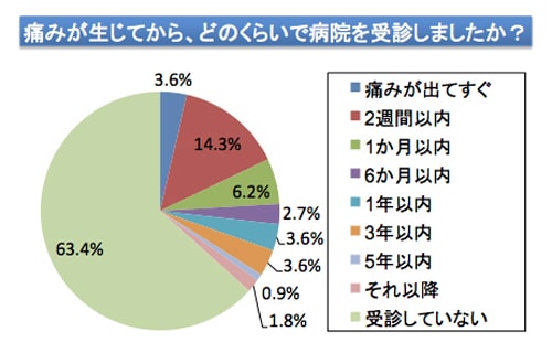 膝の痛みで病院を受診した時期のアンケート結果