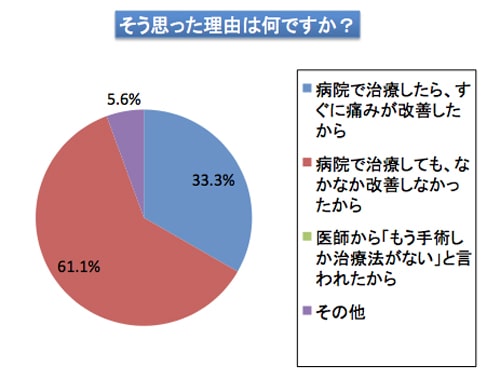 膝の痛みの受診時期の良し悪しに関するアンケート結果