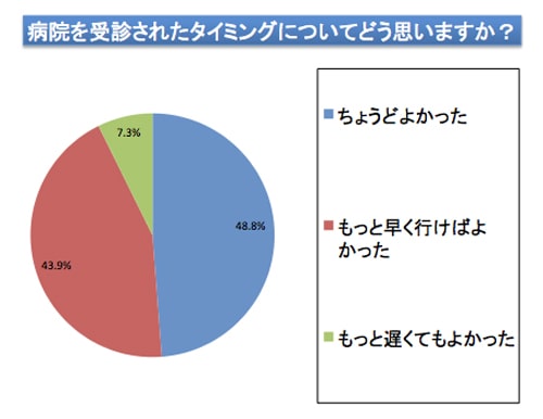 膝の痛みで受診した時期に関するアンケート結果