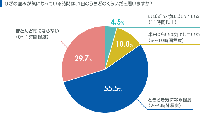 ひざの痛みを気にする時間に関するアンケート結果