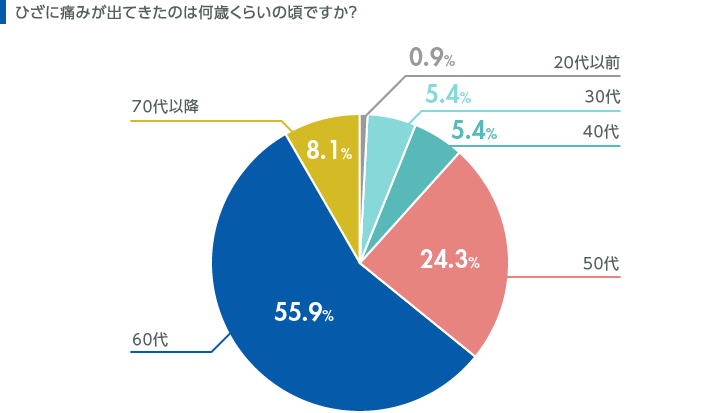 ひざの痛みを感じ始めた年齢に関するアンケート結果