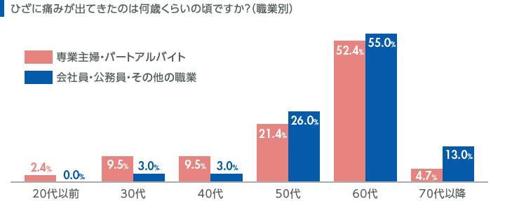 職業別に見る、ひざの痛みを感じ始めた年齢に関するアンケート結果