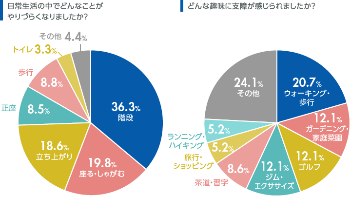 ひざの痛みが及ぼす日常生活や趣味への制限に関するアンケート結果