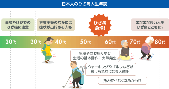 日本人のひざ痛人生年表